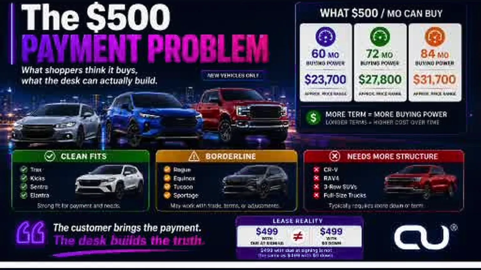 AutoUnite infographic titled The $500 Payment Problem showing how a $500 monthly target changes across 60-, 72- and 84-month terms, with clean-fit, borderline and needs-more-structure vehicle examples.