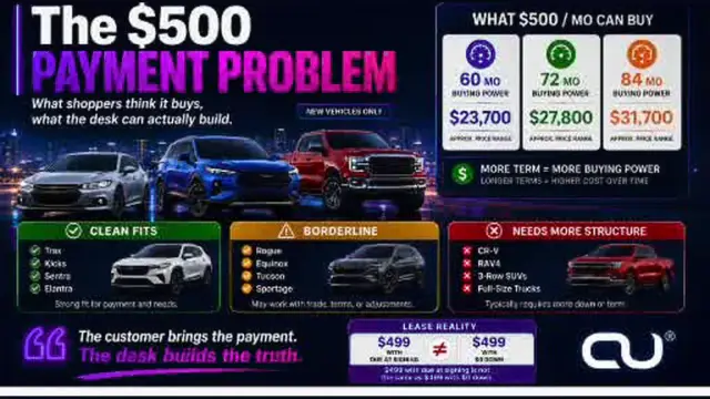 AutoUnite infographic titled The $500 Payment Problem showing how a $500 monthly target changes across 60-, 72- and 84-month terms, with clean-fit, borderline and needs-more-structure vehicle examples.