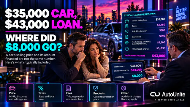 AutoUnite graphic showing a couple reviewing a $35,000 vehicle deal with a dealership representative, with a line-by-line loan breakdown leading to $43,000 amount financed.