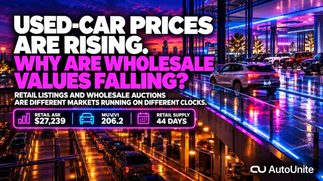 AutoUnite Newsletter 38 hero in a vehicle-market exchange environment showing a used vehicle crossing from a falling wholesale auction lane to a higher retail listing gallery, under the headline Used-Car Prices Are Rising. Why Are Wholesale Values Falling?