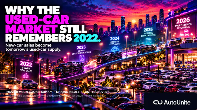 Cinematic neon city roadway showing a continuous 2022-to-2026 used-car supply progression from fewer 2022 new sales through lower 2023 lease originations, aging 2024 cohorts, maturing 2025 supply and more 2026 choice; official AutoUnite lockup bottom-right.