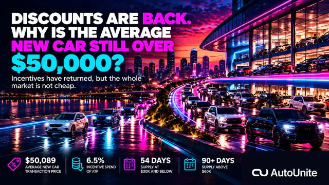 Cinematic AutoUnite night market corridor showing a thinner affordable-vehicle flow and fuller SUV, truck and premium supply, with headline explaining why discounts can coexist with a $50,000-plus average; exact official AutoUnite lockup bottom-right.