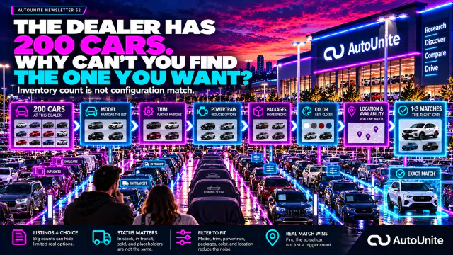 AutoUnite Newsletter 52 hero for The Dealer Has 200 Cars. Why Can't You Find the One You Want?