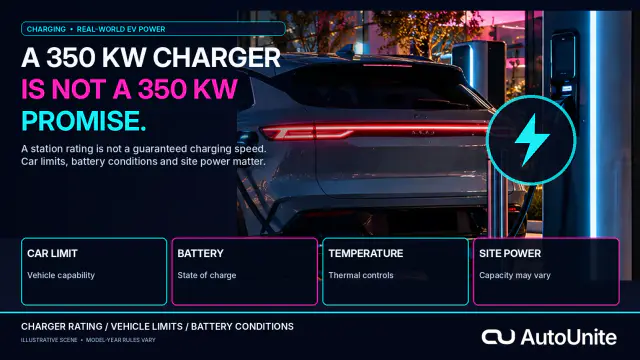 A 350 kW Charger Is Not a 350 kW Promise.