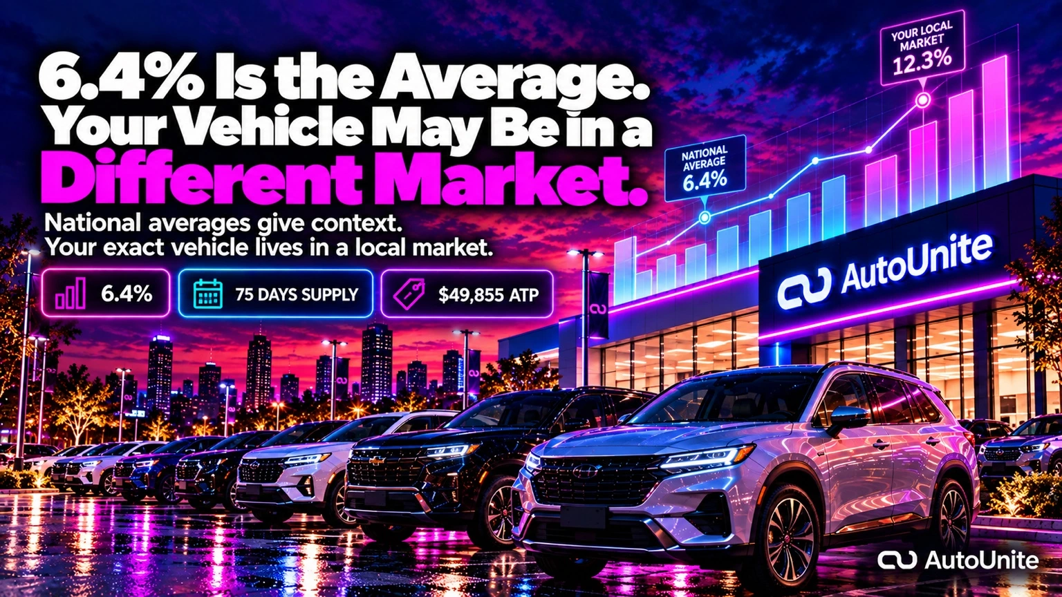 AutoUnite market graphic showing July 2026 new-vehicle context and the message that a 6.4% industry average does not mean every vehicle is in the same market.