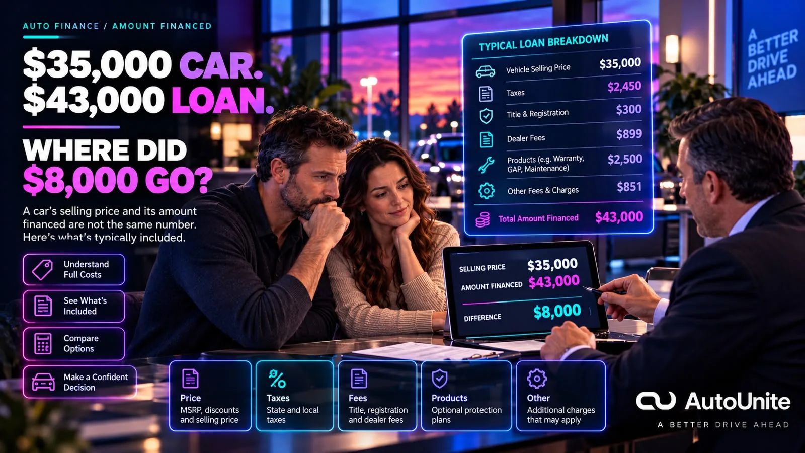 AutoUnite graphic showing a couple reviewing a $35,000 vehicle deal with a dealership representative, with a line-by-line loan breakdown leading to $43,000 amount financed.