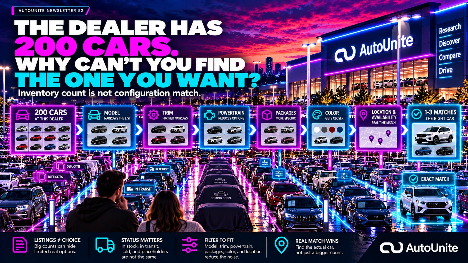 AutoUnite Newsletter 52 hero for The Dealer Has 200 Cars. Why Can't You Find the One You Want?