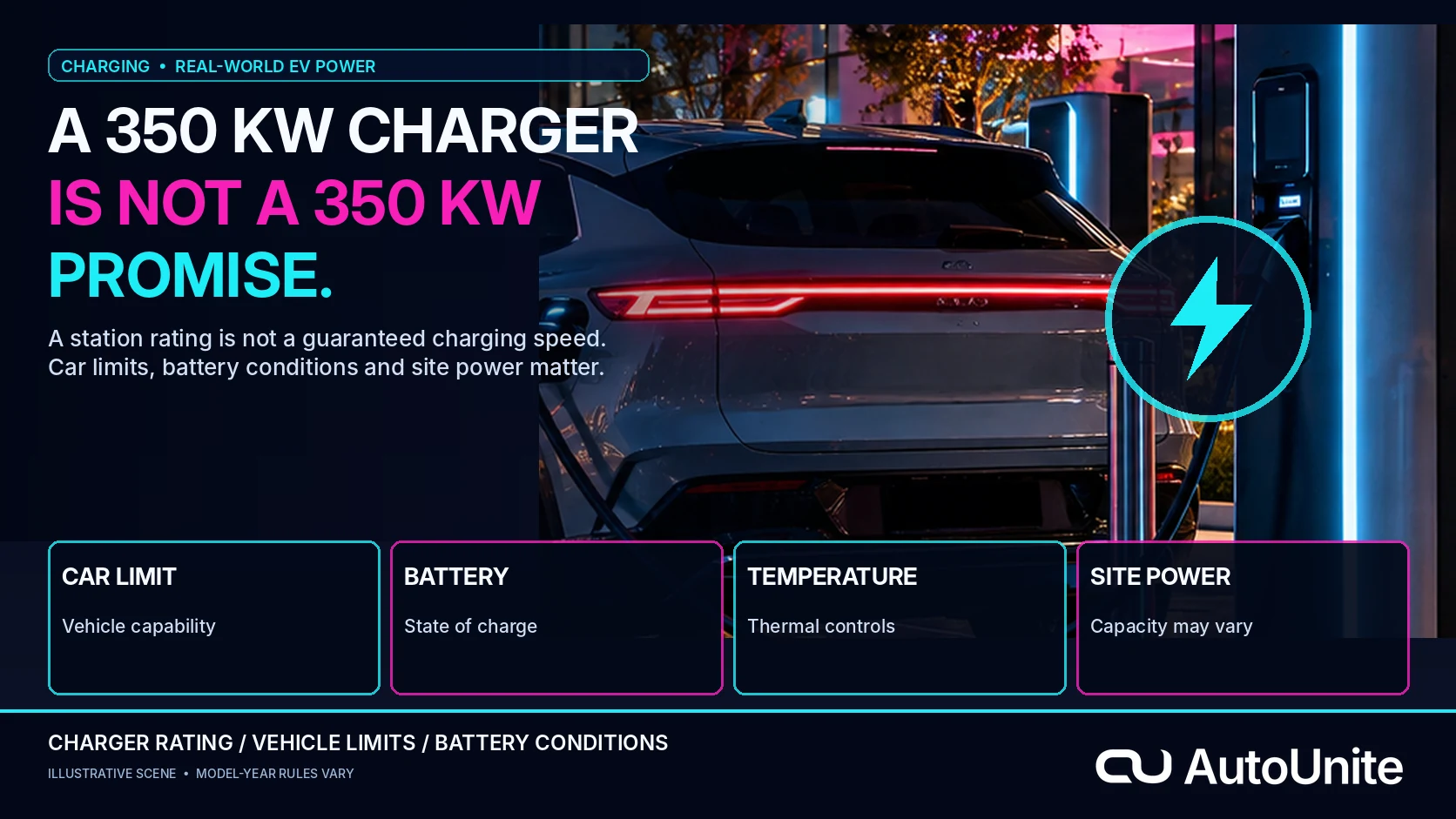 A 350 kW Charger Is Not a 350 kW Promise.